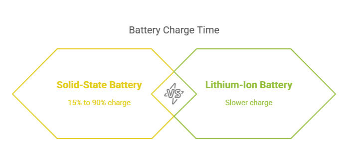 Benefits Of Charging Solid-State Batteries