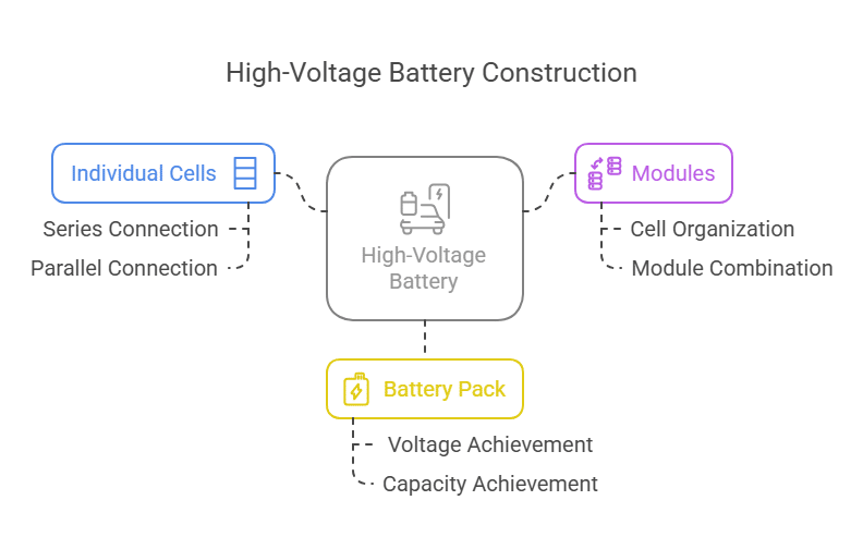 How Are High-Voltage Batteries Built?