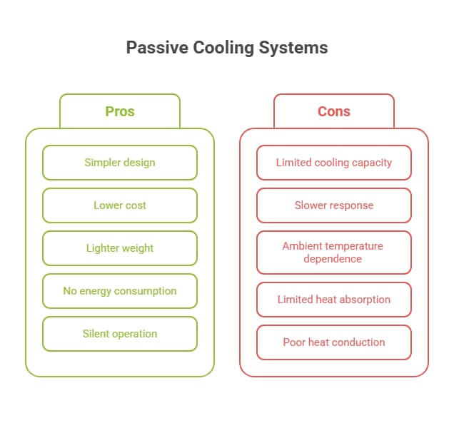 Passive cooling systems pros and cons