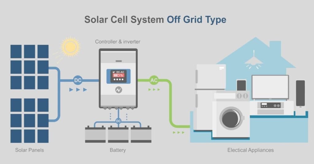 soloar cell system off grid type